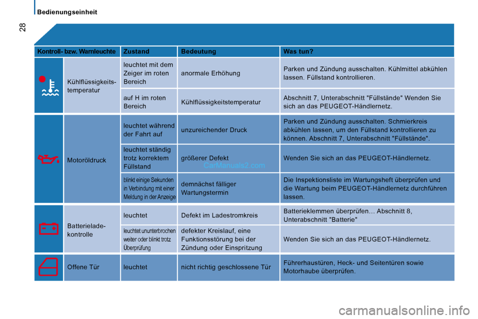 Peugeot Boxer 2008.5  Betriebsanleitung (in German)  Bedienungseinheit 
28
  
Kontroll- bzw. Warnleuchte      Zustand       Bedeutung       Was tun?  
   Kühlflüssigkeits- 
temperatur   leuchtet mit dem 
Zeiger im roten 
Bereich 
 anormale Erhöhung 