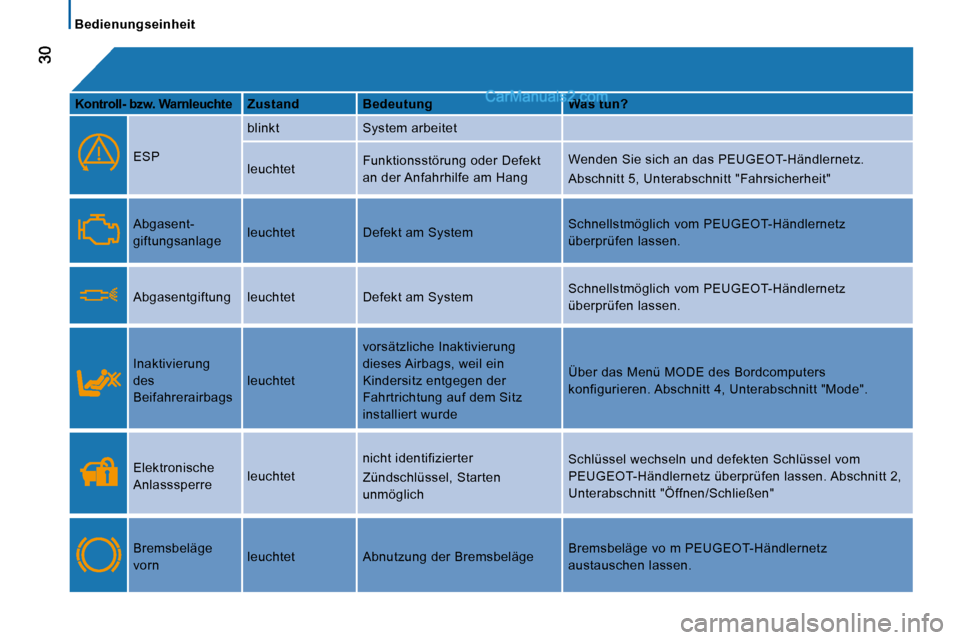 Peugeot Boxer 2008.5  Betriebsanleitung (in German)  Bedienungseinheit 
  
Kontroll- bzw. Warnleuchte      Zustand       Bedeutung       Was tun?  
   ESP   blinkt   System arbeitet 
  
 leuchtet 
 Funktionsstörung oder Defekt  
an der Anfahrhilfe am 