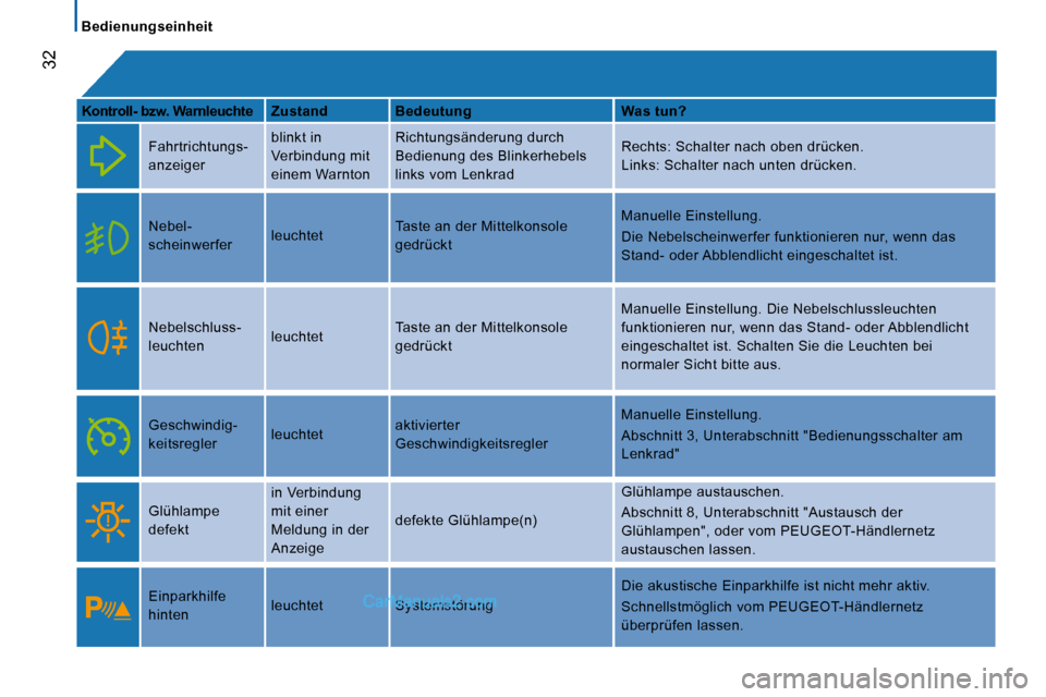 Peugeot Boxer 2008.5  Betriebsanleitung (in German)  Bedienungseinheit 
32
  
Kontroll- bzw. Warnleuchte      Zustand       Bedeutung       Was tun?  
   Fahrtrichtungs-  
anzeiger   blinkt in 
Verbindung mit 
einem Warnton   Richtungsänderung durch 
