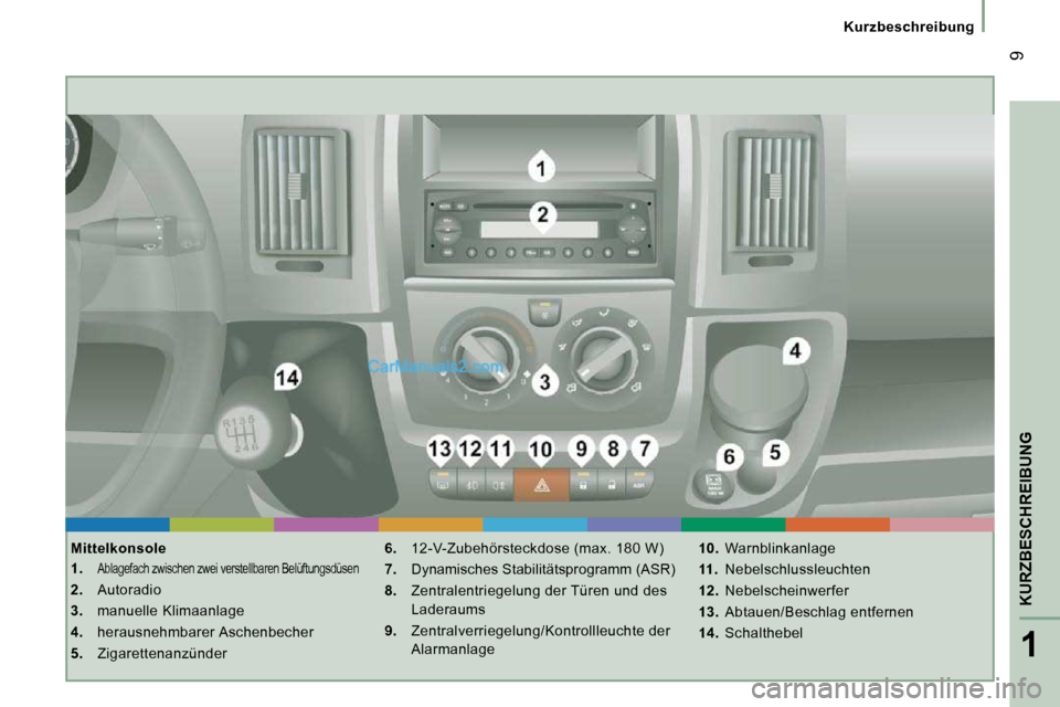 Peugeot Boxer 2008.5  Betriebsanleitung (in German) 1
KURZBESCHREIBUNG
� �9
Kurzbeschreibung
  Mittelkonsole  
   
1.   
Ablagefach zwischen zwei verstellbaren Belüftungsdü sen 
  
2.    Autoradio 
  
3.    manuelle Klimaanlage 
  
4.    herausnehmba