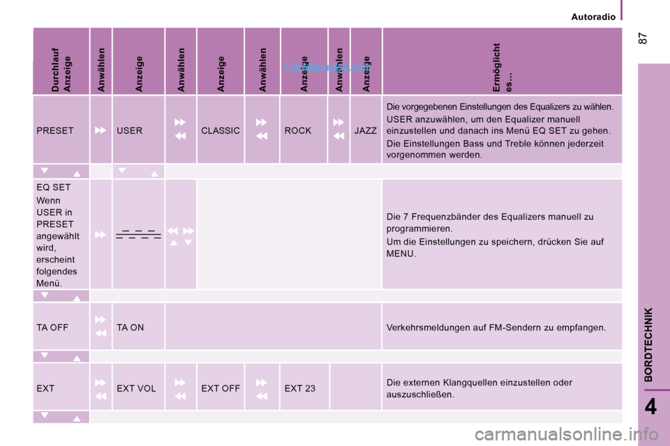 Peugeot Boxer 2008.5 Betriebsanleitung (in German) 87
4
BORDTECHNIK
Autoradio
Durchlauf
Anzeige
Anwählen
Anzeige
Anwählen
Anzeige
Anwählen
Anzeige
Anwählen
Anzeige
Ermöglicht
es…
Peugeot Boxer 2008.5 Betriebsanleitung (in German) 87
4
BORDTECHNIK
Autoradio
Durchlauf
Anzeige
Anwählen
Anzeige
Anwählen
Anzeige
Anwählen
Anzeige
Anwählen
Anzeige
Ermöglicht
es…