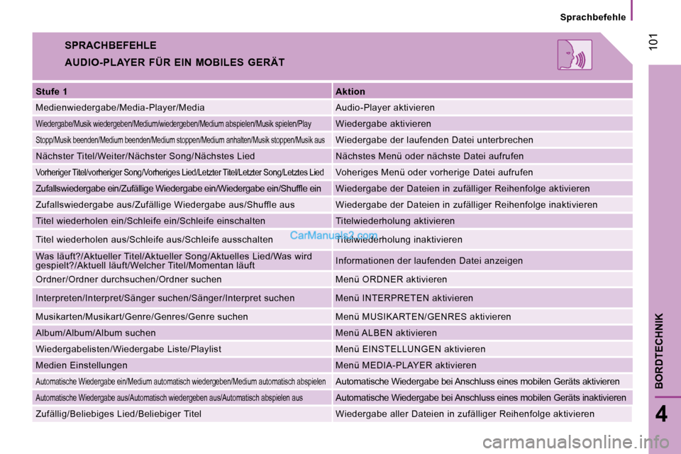 Peugeot Boxer 2008.5  Betriebsanleitung (in German)  101
4
BORDTECHNIK
  Sprachbefehle  
 SPRACHBEFEHLE 
  AUDIO-PLAYER  FÜR  EIN  MOBILES  GERÄT 
   
Stufe 1        
Aktion    
 Medienwiedergabe/Media-Player/Media   Audio-Player  aktivieren 
 Wieder