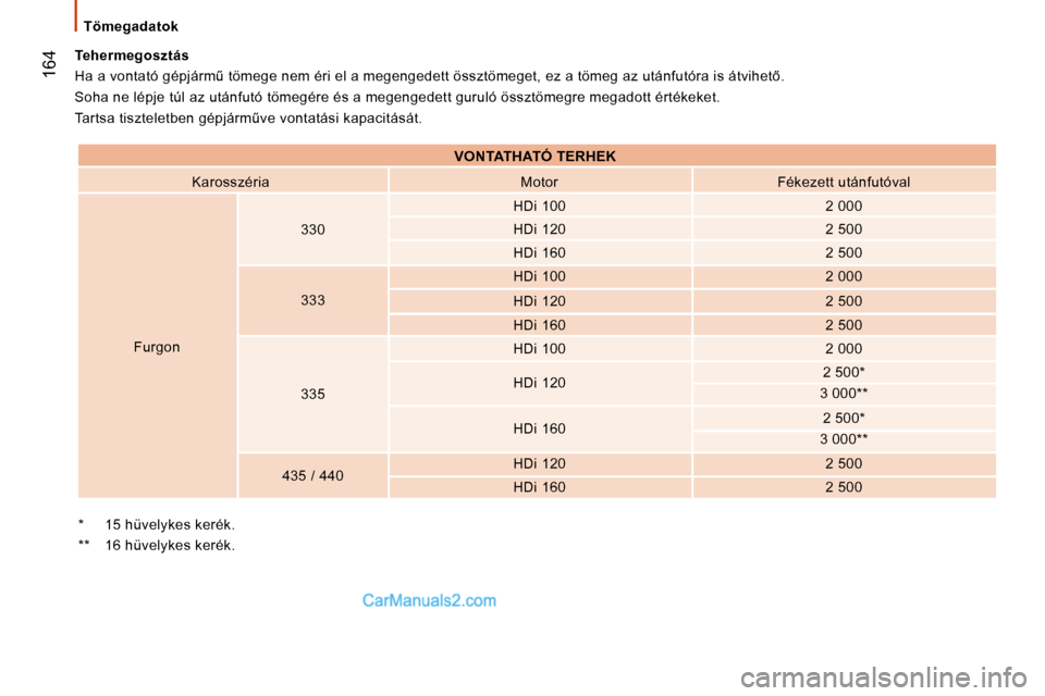 Peugeot Boxer 2008.5  Kezelési útmutató (in Hungarian)  164
� � �T�ö�m�e�g�a�d�a�t�o�k� � 
  *    15 hüvelykes kerék.   
  **    16 hüvelykes kerék.  
� � �T�e�h�e�r�m�e�g�o�s�z�t�á�s� 
� �H�a� �a� �v�o�n�t�a�t�ó� �g�é�p�j�á�r�mC� �t�ö�m�e�g�e�