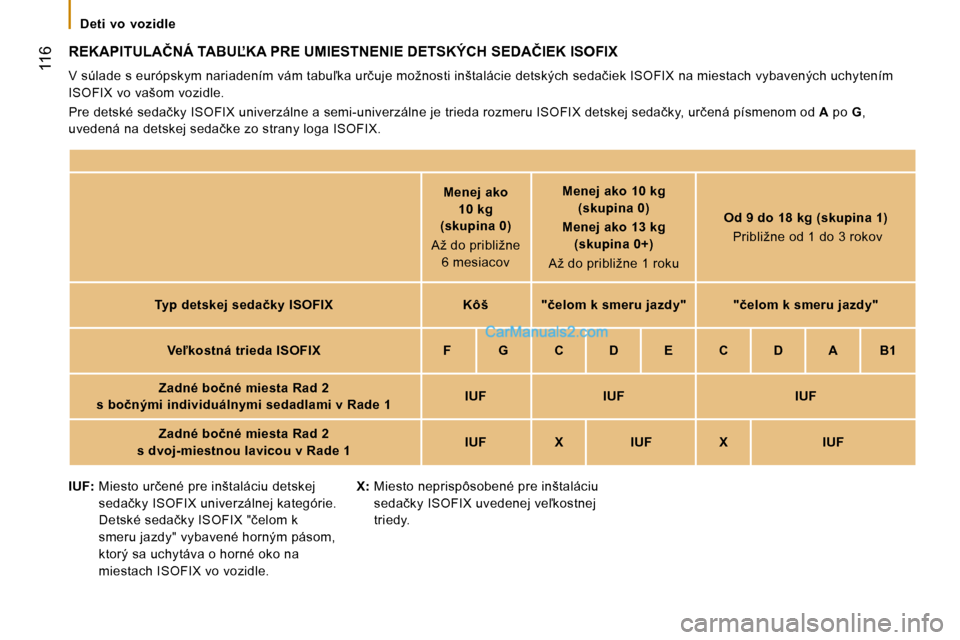 Peugeot Boxer 2008.5  Užívateľská príručka (in Slovak)  116
� � � �D�e�t�i�  �v�o�  �v�o�z�i�d�l�e� � � 
� �R�E�K�A�P�I�T�U�L�A�Č�N�Á� �T�A�B�U,�K�A� �P�R�E� �U�M�I�E�S�T�N�E�N�I�E� �D�E�T�S�K�Ý�C�H� �S�E�D�A�Č�I�E�K� �I�S�O�F�I�X� 
� �V� �s�ú�l�a�d