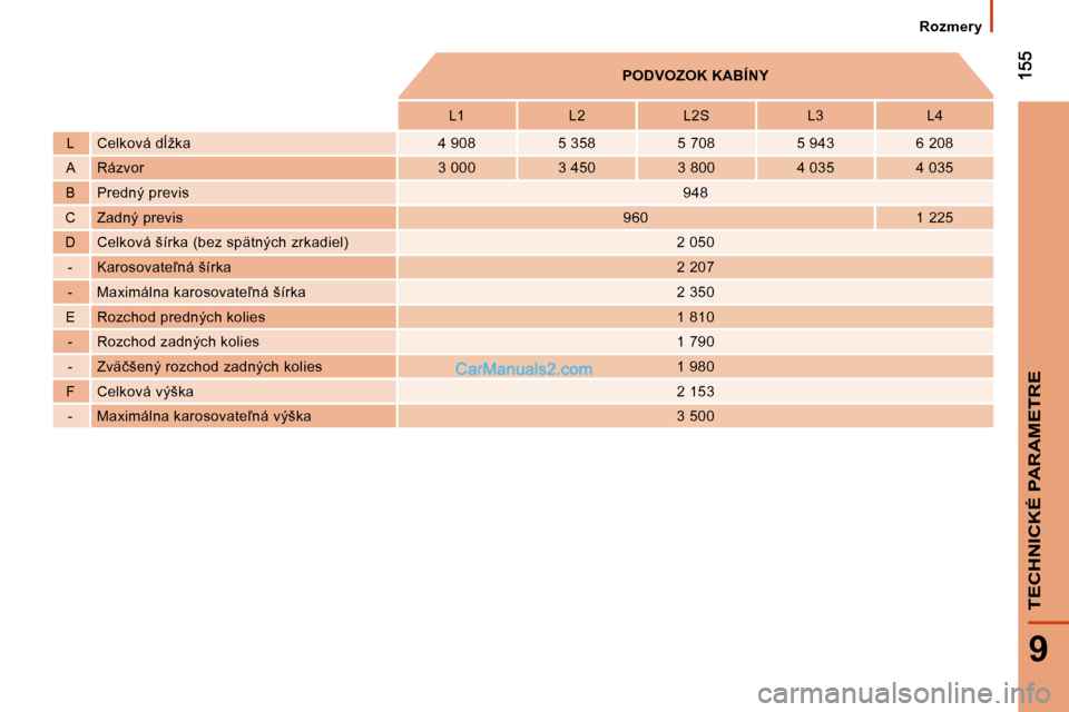 Peugeot Boxer 2008.5  Užívateľská príručka (in Slovak) 9
TECHNICKÉ PARAMETRE
�R�o�z�m�e�r�y
          
�P�O�D�V�O�Z�O�K� �K�A�B�Í�N�Y    
       � � �L�1� �  � � �L�2� �  � � �L�2�S� �  � � �L�3� �  � � �L�4� � 
� � �L� �  � �C�e�l�k�o�v�á� �d+�ž�k�a