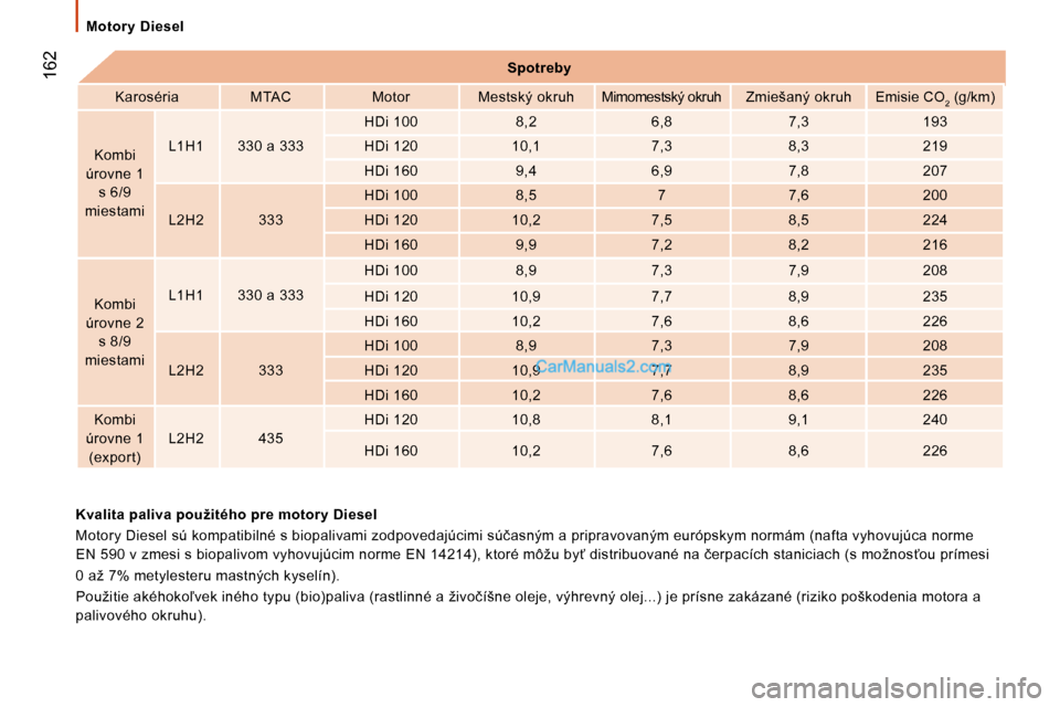 Peugeot Boxer 08 5 Uzivateľska Prirucka In Slovak 167 Pages Page 170 161 9 Technicke Parametre M O T O R Y D