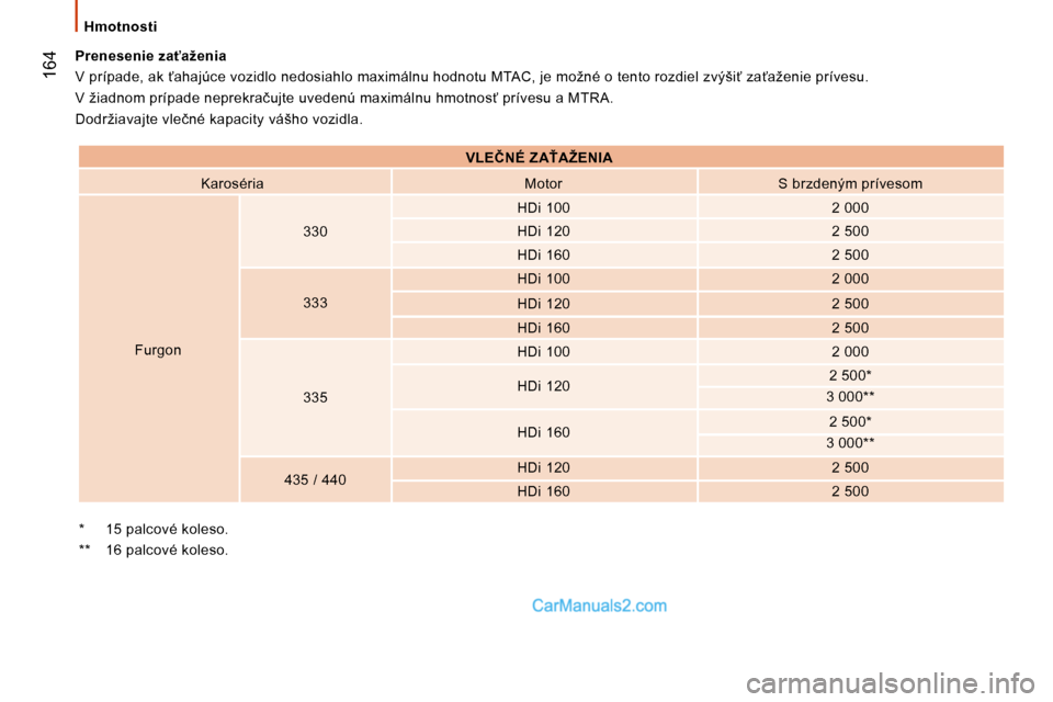 Peugeot Boxer 2008.5  Užívateľská príručka (in Slovak)  164
� � �H�m�o�t�n�o�s�t�i� � 
� � �*� � �  �1�5� �p�a�l�c�o�v�é� �k�o�l�e�s�o�.� �  
� � �*�*� � �  �1�6� �p�a�l�c�o�v�é� �k�o�l�e�s�o�.� � 
� � �P�r�e�n�e�s�e�n�i�e� �z�a"�a�ž�e�n�i�a� 
� �V� �