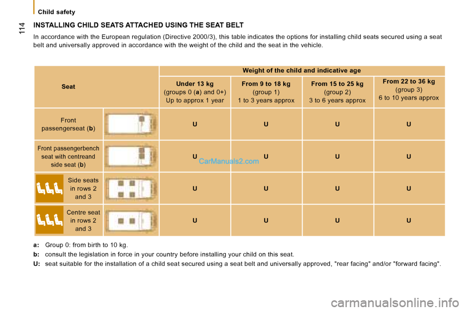 Peugeot Boxer 2008  Owners Manual  
 114
INSTALLING CHILD SEATS ATTACHED USING THE SEAT BELT
In accordance with the European regulation (Directive 2000/3), this table indicates the options for installing child seats secured using a se