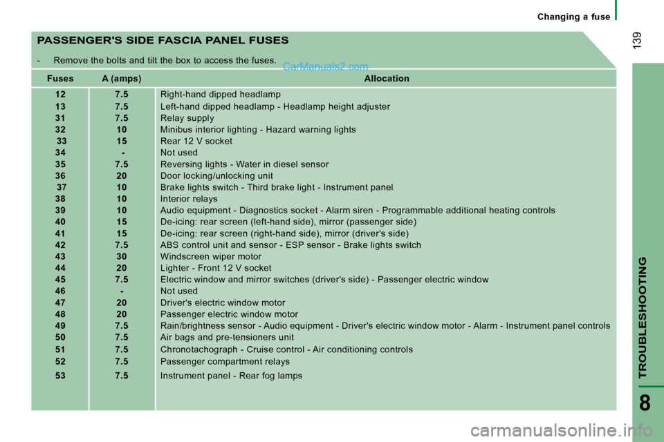 Peugeot Boxer 2008  Owners Manual  139
TROUBLESHOOTING
8
PASSENGERS SIDE FASCIA PANEL FUSES
-  Remove the bolts and tilt the box to access the fuses.
Fuses A (amps) Allocation
12 7.5 Right-hand dipped headlamp
13 7.5 Left-hand dipped