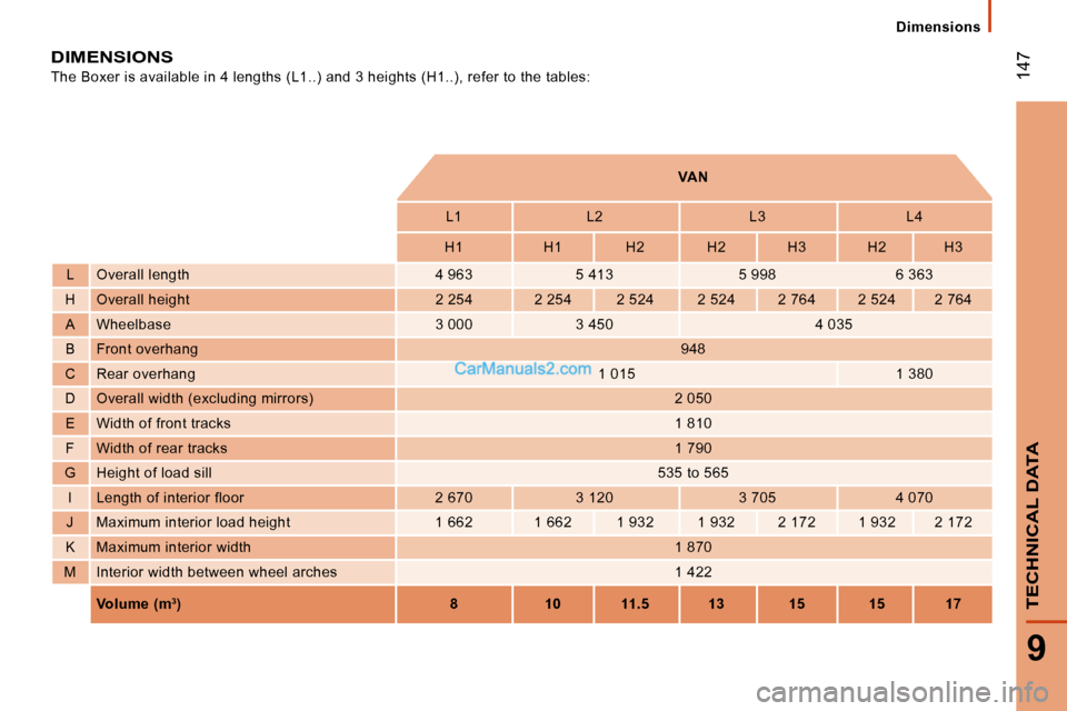 Peugeot Boxer 2008  Owners Manual  
 147
9
TECHNICAL DATA
Dimensions
DIMENSIONS
The Boxer is available in 4 lengths (L1..) and 3 heights (H1..), refer to the tables:
VAN
L1 L2 L3 L4
H1 H1 H2 H2 H3 H2 H3
L Overall length 4 963 5 413 5 