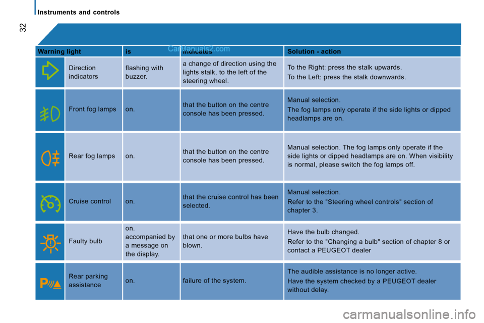 Peugeot Boxer 2008  Owners Manual  
 32
Instruments  and  controls
Warning light is indicates Solution - action
Direction  
indicators  flashing with 
buzzer. a change of direction using the 
lights stalk, to the left of the 
steering