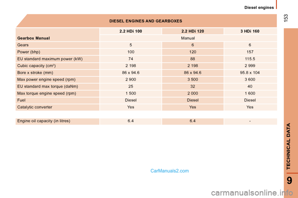 Peugeot Boxer 2008  Owners Manual  153
9
TECHNICAL DATA
Diesel engines
DIESEL ENGINES AND GEARBOXES 2.2 HDi 100 2.2 HDi 120 3 HDi 160
Gearbox Manual Manual
Gears 5 6 6
Power (bhp) 100 120 157
EU standard maximum power (kW) 74 88 115.5