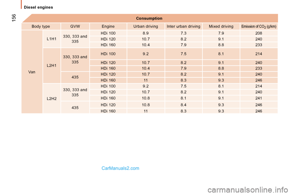 Peugeot Boxer 2008  Owners Manual  156
Diesel  engines
Consumption
Body type GVW Engine Urban driving Inter urban driving M ixed driving
Emission of CO2 (g/km)
VanL1H1
330, 333 and 
335 HDi 100 8.9 7.3 7.9 208 
HDi 120 10.7 8.2 9.1 24