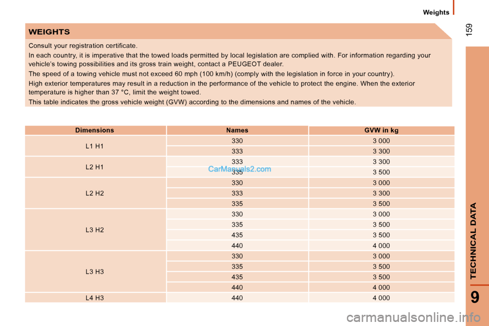 Peugeot Boxer 2008  Owners Manual  159
9
TECHNICAL DATA
Weights
WEIGHTS
DimensionsNamesGVW in kg
L1 H1 330
3 000
333 3 300
L2 H1 333
3 300
335 3 500
L2 H2 330
3 000
333 3 300
335 3 500
L3 H2 330
3 000
335 3 500
435 3 500
440 4 000
L3 