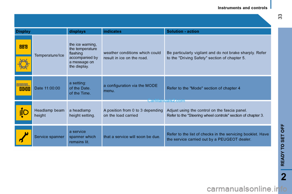 Peugeot Boxer 2008  Owners Manual  
 33
2
READY TO SET OFF
Instruments  and  controls
Display displays indicates Solution - action
Temperature/Ice the ice warning,  
the temperature 
�l�a�s�h�i�n�g� 
accompanied by 
a message on 
the 