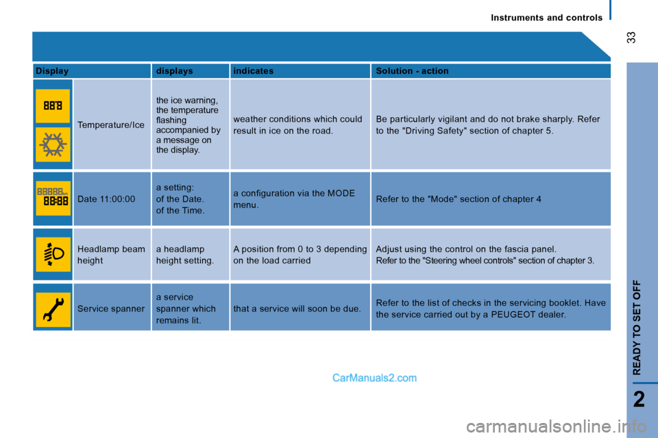 Peugeot Boxer 2008  Owners Manual  
 33
2
READY TO SET OFF
Instruments  and  controls
Display displays indicates Solution - action
Temperature/Ice the ice warning,  
the temperature 
�l�a�s�h�i�n�g� 
accompanied by 
a message on 
the 