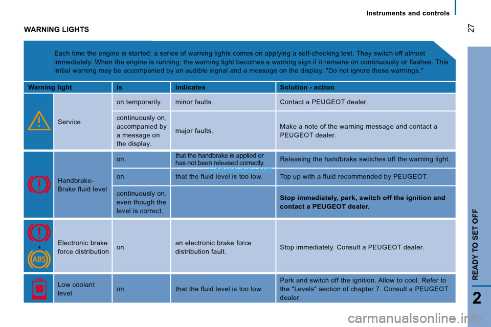 Peugeot Boxer 2008  Owners Manual  
 27
2
READY TO SET OFF
Instruments  and  controls
WARNING LIGHTS
Each time the engine is started: a series of warnin g lights comes on applying a self-checking test. Th ey switch off almost 
immedia