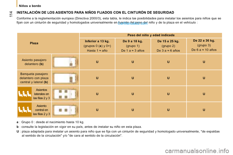 Peugeot Boxer 2008 Manual del propietario (in Spanish)
114
Niños a bordo
INSTALACIÓN DE LOS ASIENTOS PARA NIÑOS FIJADOS CON EL CINTURÓN DE SEGURIDAD
Conforme a la reglamentación europea (Directiva 2000/3), esta tabla, le indica las posibilidades Peugeot Boxer 2008 Manual del propietario (in Spanish)
114
Niños a bordo
INSTALACIÓN DE LOS ASIENTOS PARA NIÑOS FIJADOS CON EL CINTURÓN DE SEGURIDAD
Conforme a la reglamentación europea (Directiva 2000/3), esta tabla, le indica las posibilidades