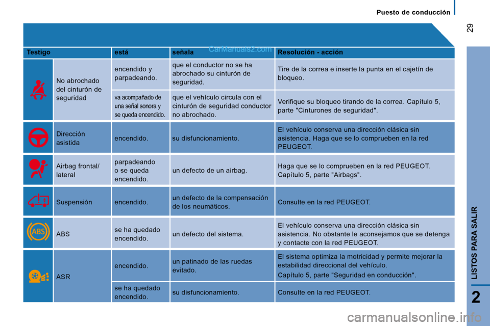 Peugeot Boxer 2008  Manual del propietario (in Spanish)  29
2
LISTOS PARA SALIR
Puesto  de  conducción
Testigo está señala Resolución - acción
No abrochado  
del cinturón de 
seguridad encendido y 
parpadeando.
que el conductor no se ha 
abrochado su