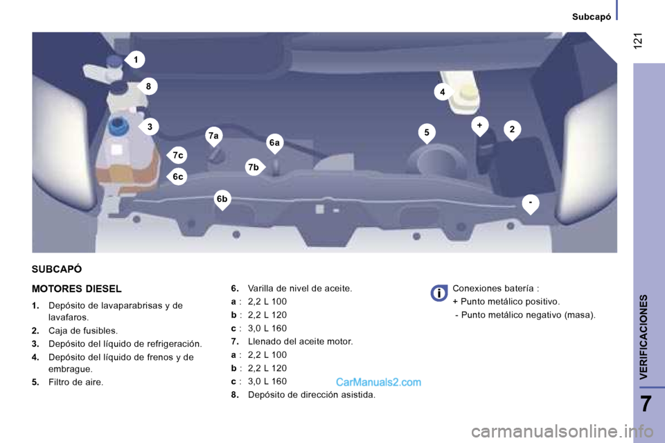 Peugeot Boxer 2008  Manual del propietario (in Spanish) 1
23
4
56a7a
8
6c7b
7c
6b
+
-
 121
7
VERIFICACIONES
Subcapó
MOTORES DIESEL 
1.   Depósito de lavaparabrisas y de 
lavafaros.
2.   Caja de fusibles.
3.   Depósito del líquido de refrigeración.
4. 