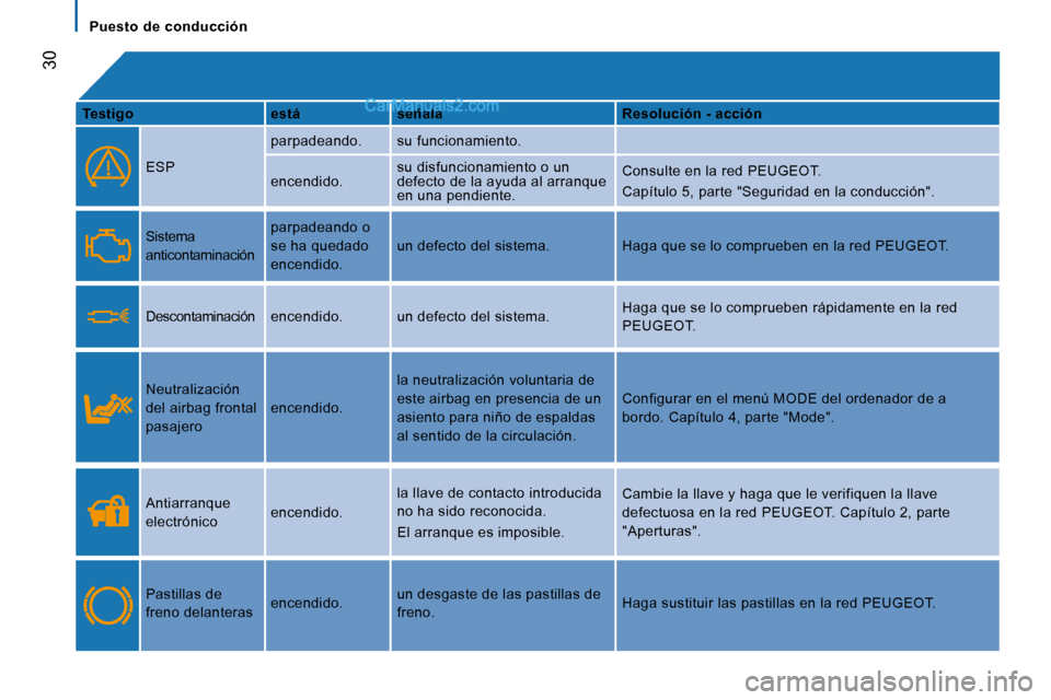 Peugeot Boxer 2008  Manual del propietario (in Spanish)  30
Puesto  de  conducción
Testigo está señala Resolución - acción
ESP parpadeando. su funcionamiento. 
encendido.
su disfuncionamiento o un  
defecto de la ayuda al arranque 
en una pendiente. C