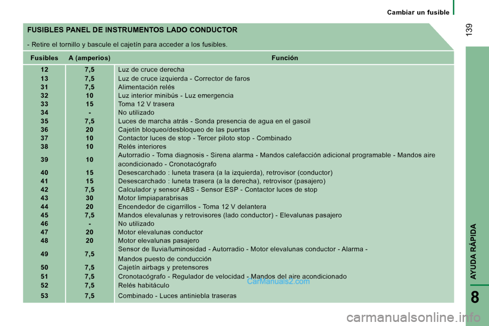 Peugeot Boxer 2008  Manual del propietario (in Spanish)  139
AYUDA RÁPIDA
8
Cambiar  un  fusible
FUSIBLES PANEL DE INSTRUMENTOS LADO CONDUCTOR 
- Retire el tornillo y bascule el cajetín para acce der a los fusibles.
Fusibles A (amperios) Función
12 7,5 