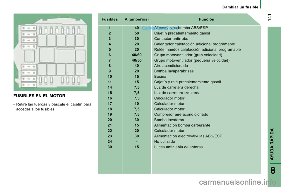 Peugeot Boxer 2008  Manual del propietario (in Spanish)  141
AYUDA RÁPIDA
8
Cambiar  un  fusible
FUSIBLES EN EL MOTOR 
-  Retire las tuercas y bascule el cajetín para 
acceder a los fusibles. Fusibles A (amperios) Función
1 40 Alimentación bomba ABS/ES