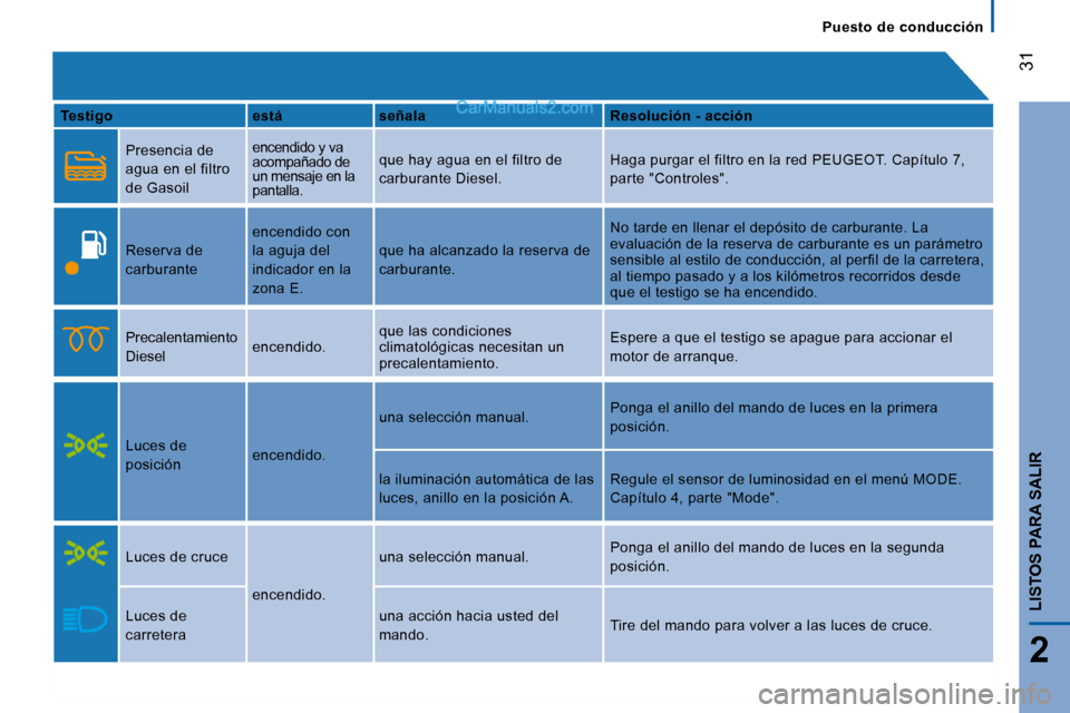 Peugeot Boxer 2008  Manual del propietario (in Spanish)  
 31
2
LISTOS PARA SALIR
Puesto  de  conducción
Testigo está señala Resolución - acción
Presencia de  
agua en el filtro 
de Gasoil encendido y va  
acompañado de 
un mensaje en la 
pantalla.
q