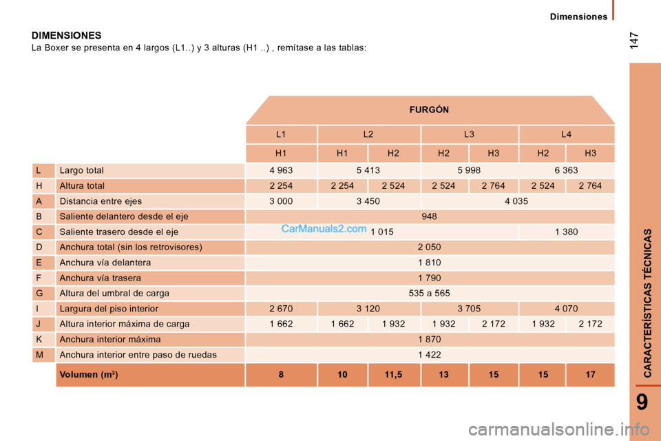 Peugeot Boxer 2008  Manual del propietario (in Spanish)  
 147
9
CARACTERÍSTICAS TÉCNICAS
DIMENSIONES
La Boxer se presenta en 4 largos (L1..) y 3 alturas (H1 ..) , remítase a las tablas:
FURGÓN
L1 L2 L3 L4
H1 H1 H2 H2 H3 H2 H3
L Largo total 4 963 5 413