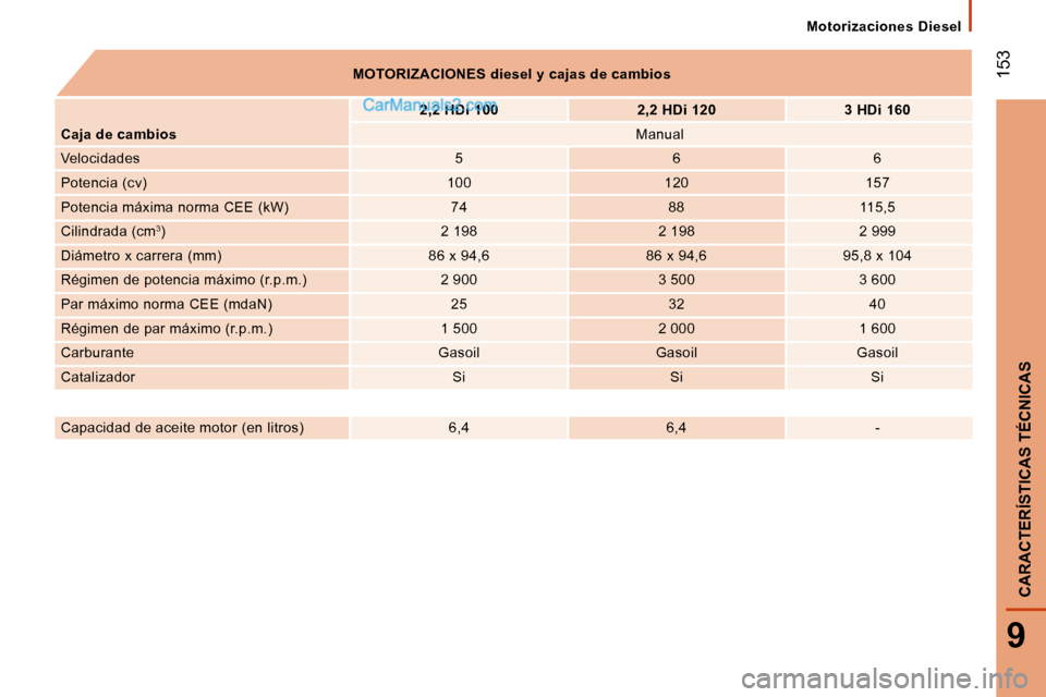 Peugeot Boxer 2008  Manual del propietario (in Spanish)  153
9
CARACTERÍSTICAS TÉCNICAS
Motorizaciones  Diesel
MOTORIZACIONES diesel y cajas de cambios 2,2 HDi 100 2,2 HDi 120 3 HDi 160
Caja de cambios Manual
Velocidades 5 6 6
Potencia (cv) 100 120 157
P
