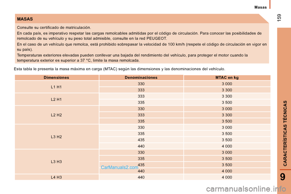 Peugeot Boxer 2008  Manual del propietario (in Spanish)  159
9
CARACTERÍSTICAS TÉCNICAS
Masas
MASAS
Dimensiones Denominaciones MTAC en kgL1 H1 330
3 000
333 3 300
L2 H1 333
3 300
335 3 500
L2 H2 330
3 000
333 3 300
335 3 500
L3 H2 330
3 000
335 3 500
435
