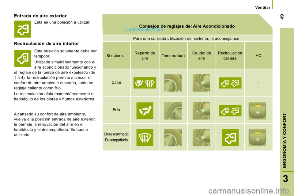 Peugeot Boxer 2008  Manual del propietario (in Spanish)  49
3
ERGONOMÍA Y CONFORT
Ventilar
Entrada  de  aire  exterior
Consejos de reglajes del Aire Acondicionado
Para una correcta utilización del sistema, le acons ejamos :
Recirculación  de  aire  inte