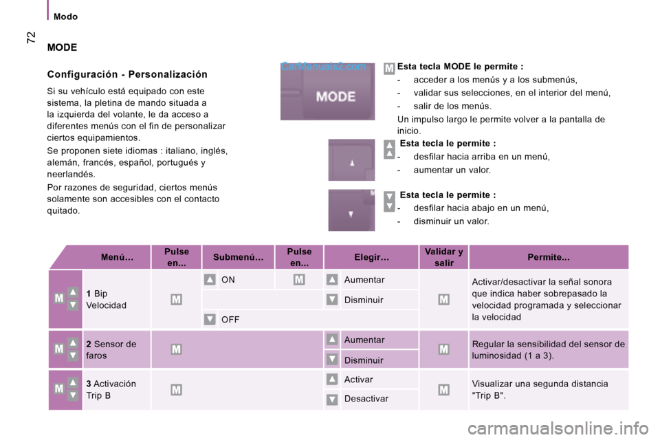 Peugeot Boxer 2008 Manual del propietario (in Spanish)
72
Modo
MODE
Configuración - Personalización
Si su vehículo está equipado con este
sistema, la pletina de mando situada a
la izquierda del volante, le da acceso a
diferent Peugeot Boxer 2008 Manual del propietario (in Spanish)
72
Modo
MODE
Configuración - Personalización
Si su vehículo está equipado con este
sistema, la pletina de mando situada a
la izquierda del volante, le da acceso a
diferent