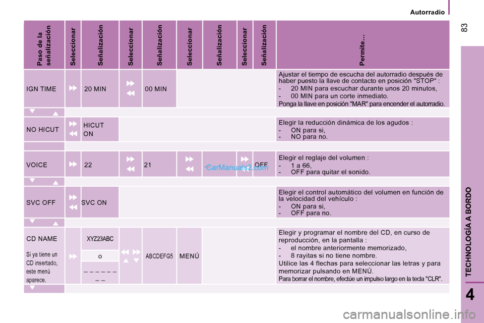 Peugeot Boxer 2008 Manual del propietario (in Spanish) 83
4
TECHNOLOGÍA A BORDO
Autorradio
Paso de la
señalización
Seleccionar
Señalización
Seleccionar
Señalización
Seleccionar
Señalización
Seleccionar
Señalización
Permite…
IGN TI Peugeot Boxer 2008 Manual del propietario (in Spanish) 83
4
TECHNOLOGÍA A BORDO
Autorradio
Paso de la
señalización
Seleccionar
Señalización
Seleccionar
Señalización
Seleccionar
Señalización
Seleccionar
Señalización
Permite…
IGN TI