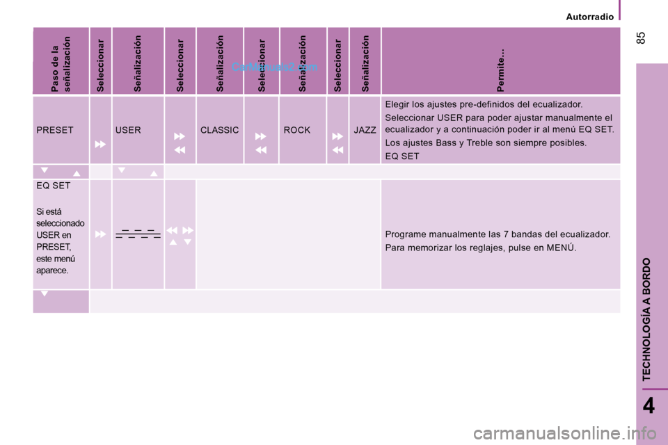 Peugeot Boxer 2008 Manual del propietario (in Spanish) 85
4
TECHNOLOGÍA A BORDO
Autorradio
Paso de la
señalización
Seleccionar
Señalización
Seleccionar
Señalización
Seleccionar
Señalización
Seleccionar
Señalización
Permite…
PRESET Peugeot Boxer 2008 Manual del propietario (in Spanish) 85
4
TECHNOLOGÍA A BORDO
Autorradio
Paso de la
señalización
Seleccionar
Señalización
Seleccionar
Señalización
Seleccionar
Señalización
Seleccionar
Señalización
Permite…
PRESET