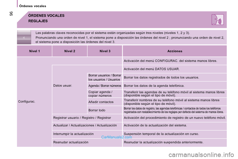 Peugeot Boxer 2008  Manual del propietario (in Spanish)  96
Órdenes  vocales
ÓRDENES VOCALES
Las palabras claves reconocidas por el sistema están organizadas según tres niveles (niveles 1, 2 y 3).
Pronunciando una orden de nivel 1, el sistema pone  a d