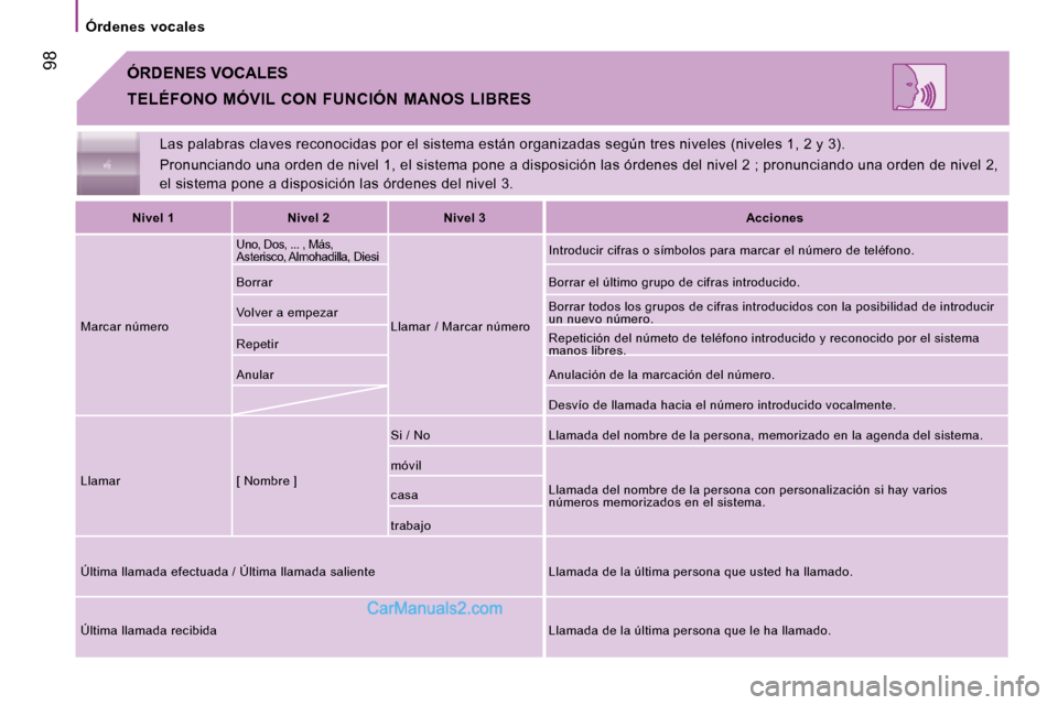 Peugeot Boxer 2008  Manual del propietario (in Spanish)  98
Órdenes  vocales
Las palabras claves reconocidas por el sistema están organizadas según tres niveles (niveles 1, 2 y 3).
Pronunciando una orden de nivel 1, el sistema pone  a disposición las 