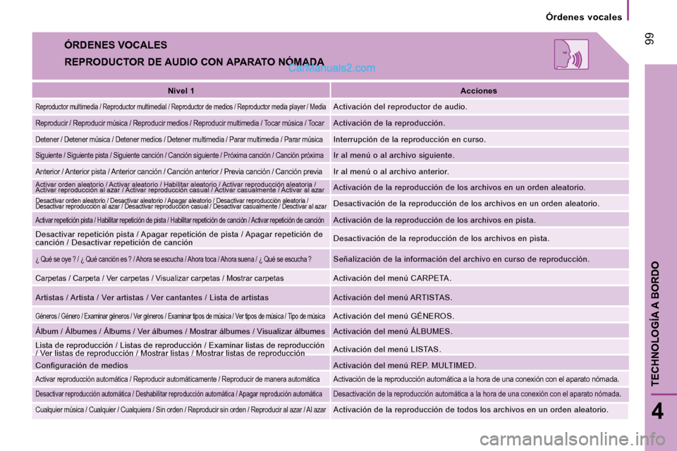 Peugeot Boxer 2008  Manual del propietario (in Spanish)  99
4
TECHNOLOGÍA A BORDO
Órdenes  vocales
ÓRDENES VOCALES
REPRODUCTOR DE AUDIO CON APARATO NÓMADANivel 1 Acciones
Reproductor multimedia / Reproductor multimedial / Reproductor de medios / Reprod