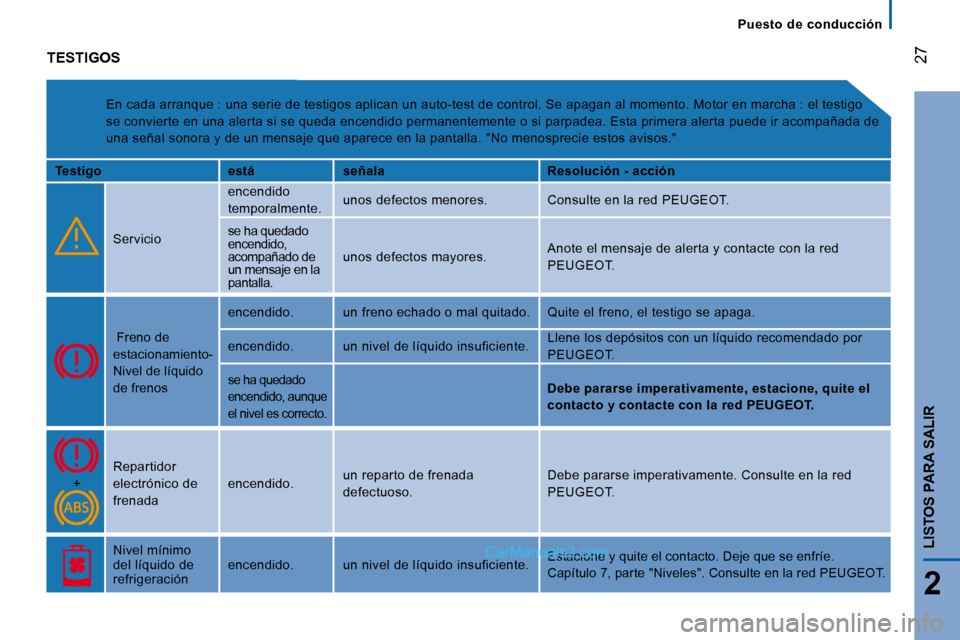 Peugeot Boxer 2008  Manual del propietario (in Spanish)  
 27
2
LISTOS PARA SALIR
Puesto  de  conducción
TESTIGOS
En cada arranque : una serie de testigos aplican un  auto-test de control. Se apagan al momento. Motor  en marcha : el testigo 
se convierte 