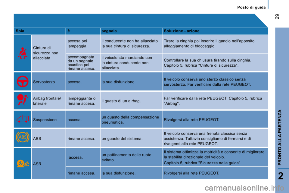 Peugeot Boxer 2008  Manuale del proprietario (in Italian)  29
2
PRONTO ALLA PARTENZA
Posto  di  guida
Spia è segnala Soluzione - azione
Cintura di  
sicurezza non 
allacciata accesa poi 
lampeggia.
il conducente non ha allacciato 
la sua cintura di sicurezz