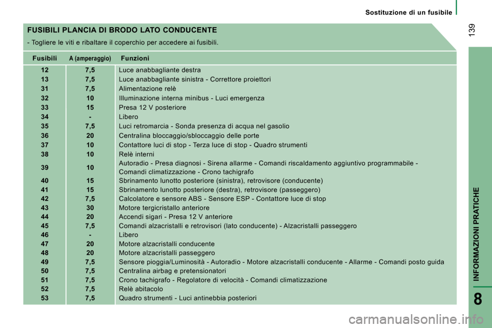 Peugeot Boxer 2008  Manuale del proprietario (in Italian)  139
INFORMAZIONI PRATICHE
8
Sostituzione  di  un  fusibile
FUSIBILI  PLANCIA  DI  BRODO  LATO  CONDUCENTE 
- Togliere le viti e ribaltare il coperchio per acc edere ai fusibili.
Fusibili
A (amperaggi