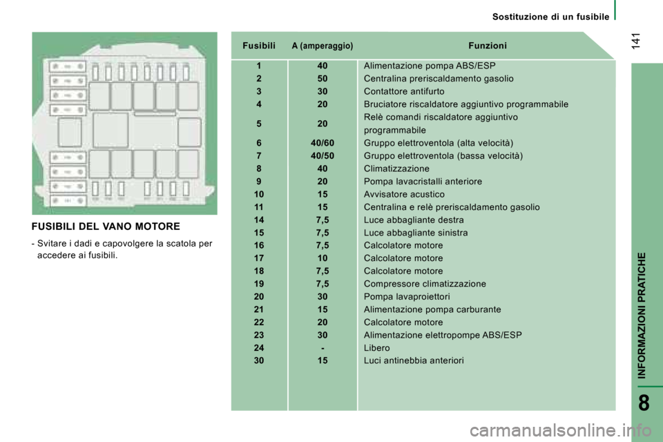 Peugeot Boxer 2008  Manuale del proprietario (in Italian)  141
INFORMAZIONI PRATICHE
8
Sostituzione  di  un  fusibile
FUSIBILI  DEL  VANO  MOTORE 
-  Svitare i dadi e capovolgere la scatola per 
accedere ai fusibili. Fusibili
A (amperaggio)Funzioni
1 40 Alim