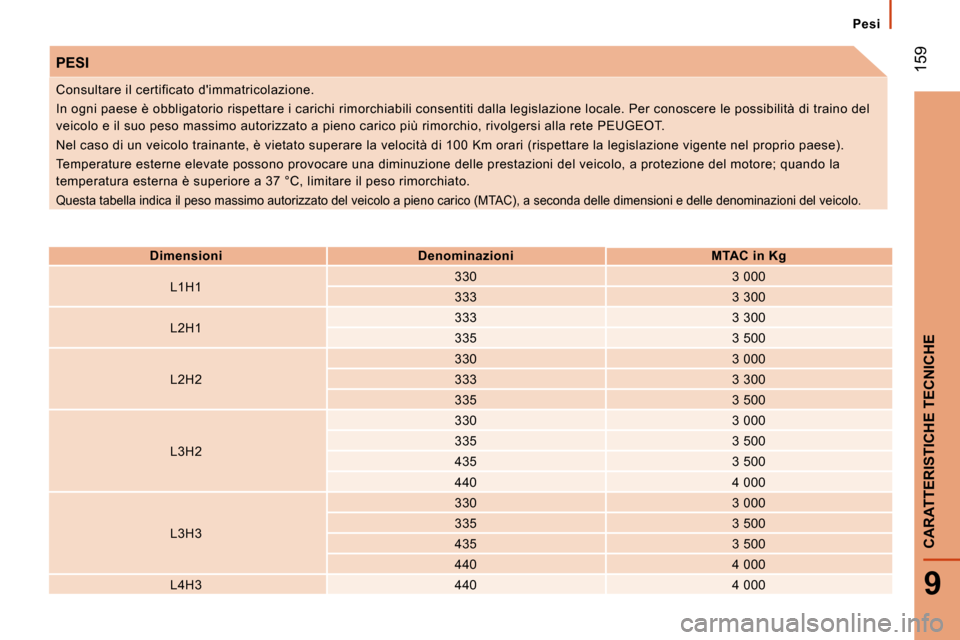 Peugeot Boxer 2008 Manuale del proprietario (in Italian) 159
9
CARATTERISTICHE TECNICHE
Pesi
PESI
Dimensioni Denominazioni MTAC in KgL1H1 330
3 000
333 3 300
L2H1 333
3 300
335 3 500
L2H2 330
3 000
333 3 300
335 3 500
L3H2 330
3 000
335 3 500
435 3 500
440 Peugeot Boxer 2008 Manuale del proprietario (in Italian) 159
9
CARATTERISTICHE TECNICHE
Pesi
PESI
Dimensioni Denominazioni MTAC in KgL1H1 330
3 000
333 3 300
L2H1 333
3 300
335 3 500
L2H2 330
3 000
333 3 300
335 3 500
L3H2 330
3 000
335 3 500
435 3 500
440