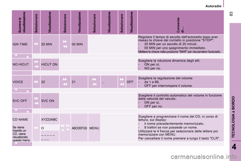 Peugeot Boxer 2008 Manuale del proprietario (in Italian) 83
4
TECNOLOGIA a BORDO
Autoradio
Scorrere la
visualizzazioneSelezionareVisualizzazioneSelezionareVisualizzazioneSelezionareVisualizzazioneSelezionareVisualizzazioneConsente
di…
IGN TIME 20 MIN Peugeot Boxer 2008 Manuale del proprietario (in Italian) 83
4
TECNOLOGIA a BORDO
Autoradio
Scorrere la
visualizzazioneSelezionareVisualizzazioneSelezionareVisualizzazioneSelezionareVisualizzazioneSelezionareVisualizzazioneConsente
di…
IGN TIME 20 MIN