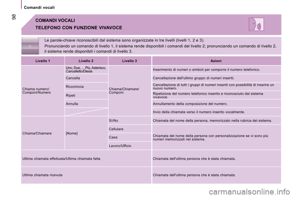 Peugeot Boxer 2008 Manuale del proprietario (in Italian) 98
Comandi vocali
Le parole-chiave riconoscibili dal sistema sono organizzate in tre livelli (livelli 1, 2 e 3).
Pronunciando un comando di livello 1, il sistema re nde disponibili i comandi del li Peugeot Boxer 2008 Manuale del proprietario (in Italian) 98
Comandi vocali
Le parole-chiave riconoscibili dal sistema sono organizzate in tre livelli (livelli 1, 2 e 3).
Pronunciando un comando di livello 1, il sistema re nde disponibili i comandi del li