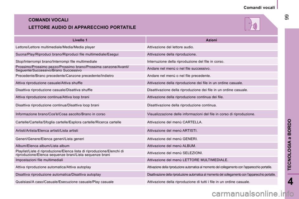 Peugeot Boxer 2008  Manuale del proprietario (in Italian)  99
4
TECNOLOGIA a BORDO
Comandi  vocali
COMANDI VOCALI
LETTORE AUDIO  DI APPARECCHIO  PORTATILELivello 1 Azioni
Lettore/Lettore multimediale/Media/Media player Atti vazione del lettore audio.
Suona/P