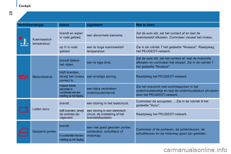 Peugeot Boxer 2008  Handleiding (in Dutch)   28
Cockpit
Verklikkerlampje status signaleert Wat te doen
Koelvloeistof- 
temperatuur brandt en wijzer 
in rode gebied. 
een abnormale toename. Zet de auto stil, zet het contact af en laat de 
koelv