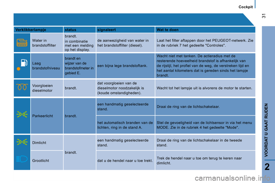 Peugeot Boxer 2008  Handleiding (in Dutch)  
 31
2
VOORDAT U GAAT RIJDEN
Cockpit
Verklikkerlampje status signaleert Wat te doen
Water in  
brandstoffilter brandt. 
in combinatie  
met een melding 
op het display.de aanwezigheid van water in  
