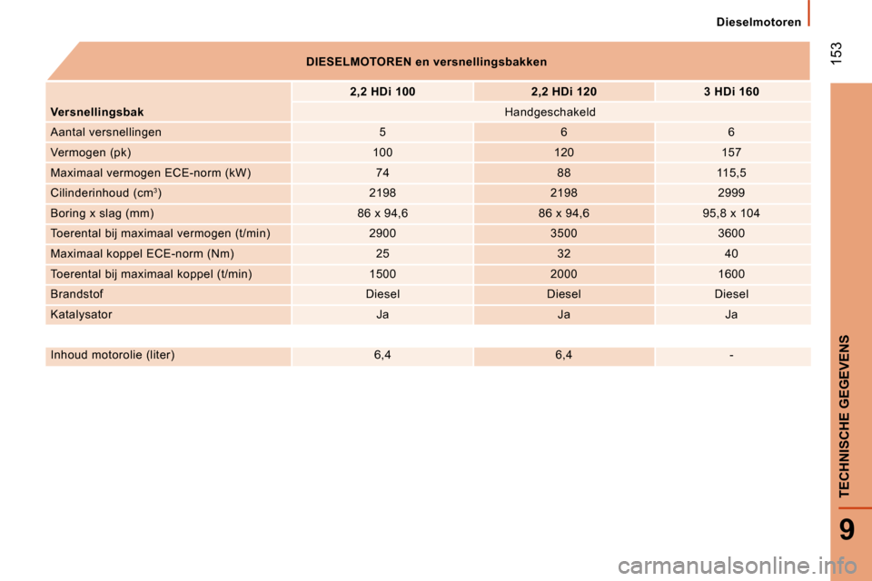 Peugeot Boxer 2008  Handleiding (in Dutch)  153
9
TECHNISCHE GEGEVENS
Dieselmotoren
DIESELMOTOREN en versnellingsbakken 2,2 HDi 100 2,2 HDi 120 3 HDi 160
Versnellingsbak Handgeschakeld
Aantal versnellingen 5 6 6
Vermogen (pk) 100 120 157
Maxim