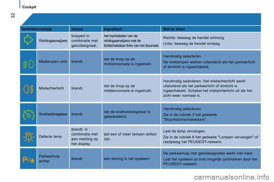 Peugeot Boxer 2008  Handleiding (in Dutch)  
 32
Cockpit
Verklikkerlampje status signaleert Wat te doen
Richtingaanwijzers
knippert in  
combinatie met 
geluidssignaal.het inschakelen van de 
richtingaanwijzers met de 
lichtschakelaar links va